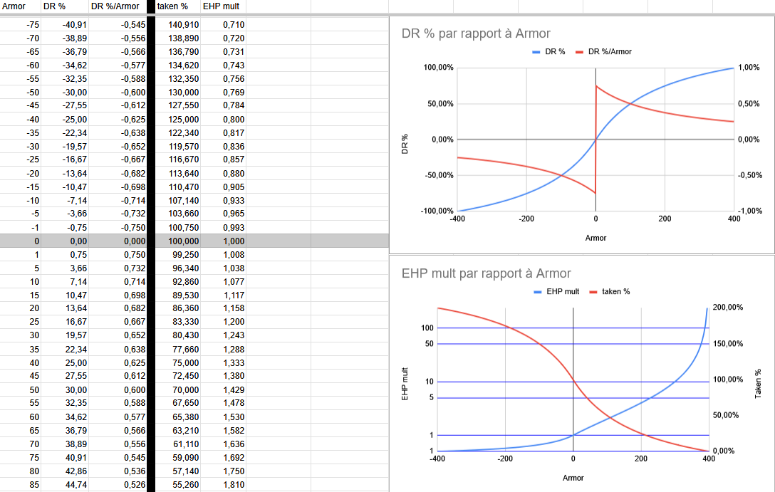 gsheet pour calculer l'effet de l'armure