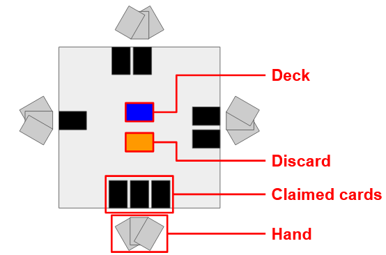disposition des cartes sur la table